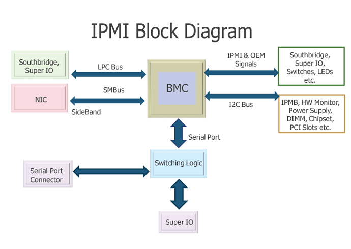 BMC IPMI