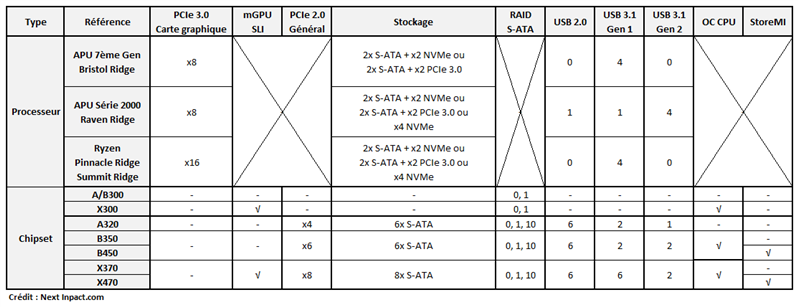 Comparatif Chipsets AMD AM4 Septembre 2018